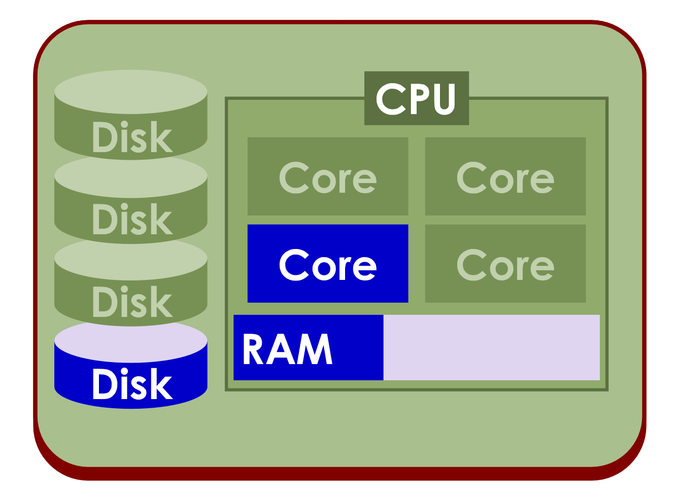 Big Data Machine Learning