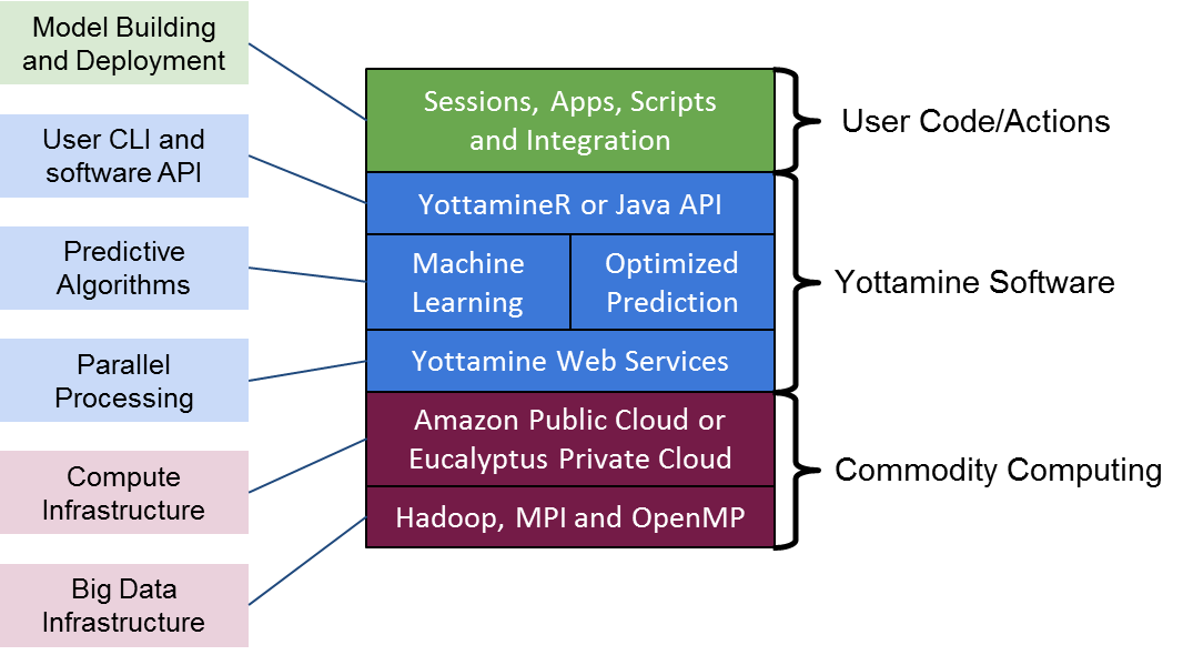 Yottamine Predictive Platform Architecture